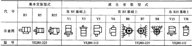 YEJ系列電磁制動三相異步電動機(jī)特點(diǎn)(H80~225mm)